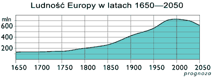 liczba ludnoci w Europie wykres