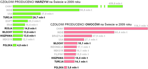 uprawa zbiory warzyw owocw w europie na wiecie wykres pastwa