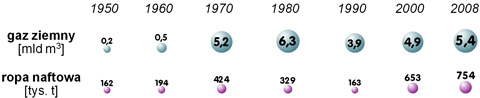 wydobycie ropy naftowej gazu ziemnego w polsce diagramy