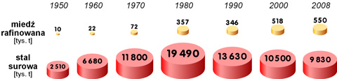 produkcja miedzi rafinowanej stali surowej w polsce diagramy