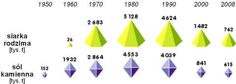 wydobycie siarki rodzimej soli kamiennej w polsce diagramy
