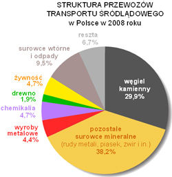 struktura przewozw transportu rodldowego w polsce diagram