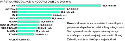 hodowla owiec na wiecie wykres pastwa