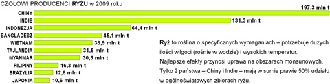 zbiory ryu na wiecie wykres pastwa