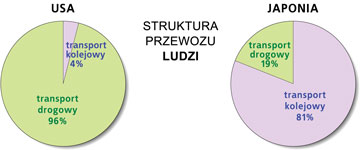 struktura przewozu ludzi USA Japonia transport drogowy kolejowy diagramy