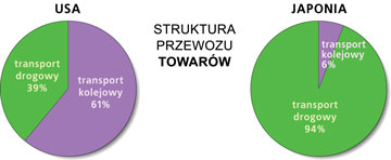 struktura przewozu towarw USA Japonia transport drogowy kolejowy diagramy