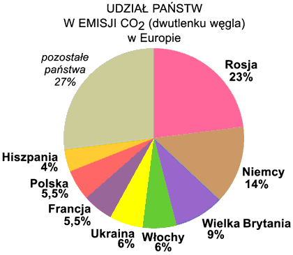 Udzia pastw w emisji dwutlenku wgla