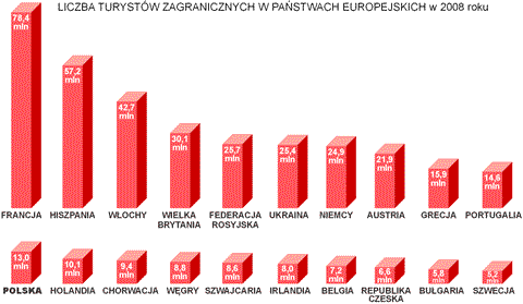 przyjazdy turystw zagranicznych do pastw w europie diagramy