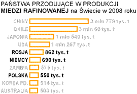 produkcja miedzi rafinowanej w europie na wiecie wykres pastwa