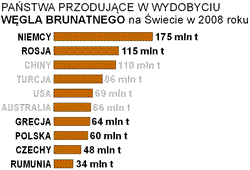 wydobycie wgla brunatnego na wiecie w europie wykres pastwa