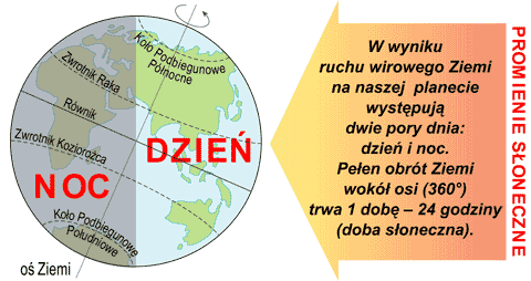 Noc i dzie na Ziemi – konsekwencja ruchu wirowego