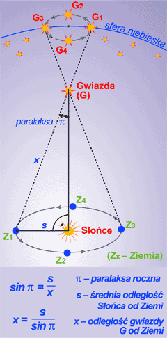 Pomiar odlegoci we Wszechwiecie metod paralaksy