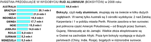 wydobycie rud aluminium boksytw na wiecie wykres pastwa