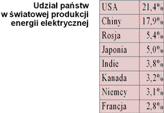 udzia pastw w produkcji energii elektrycznej tabela