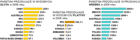 wydobycie zota srebra platyny na wiecie wykres pastwa