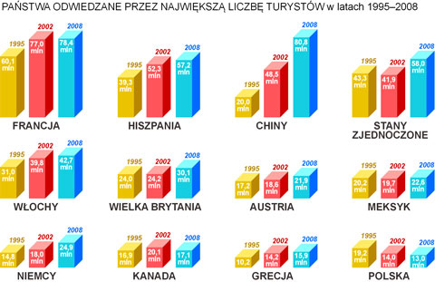 przyjazdy turystw do pastw wiata diagramy