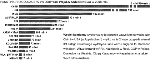 wydobycie wgla kamiennego na wiecie wykres pastwa