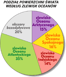 podzia powierzchni wiata wg zlewisk oceanw